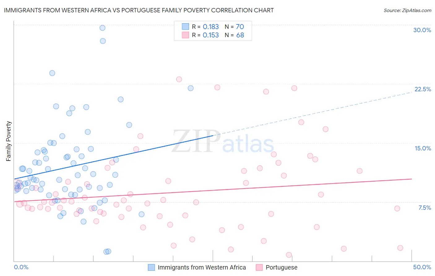 Immigrants from Western Africa vs Portuguese Family Poverty