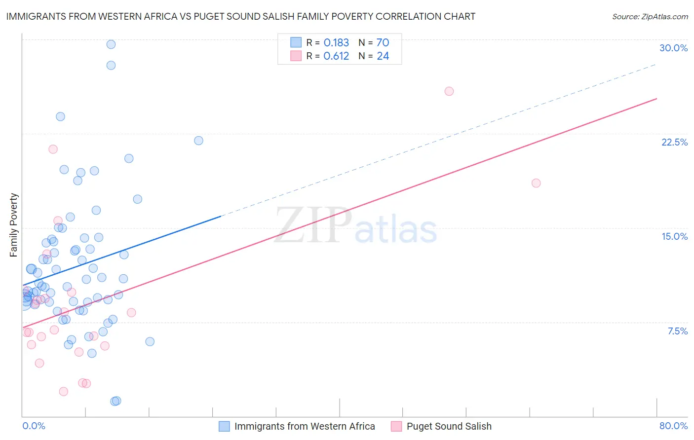 Immigrants from Western Africa vs Puget Sound Salish Family Poverty