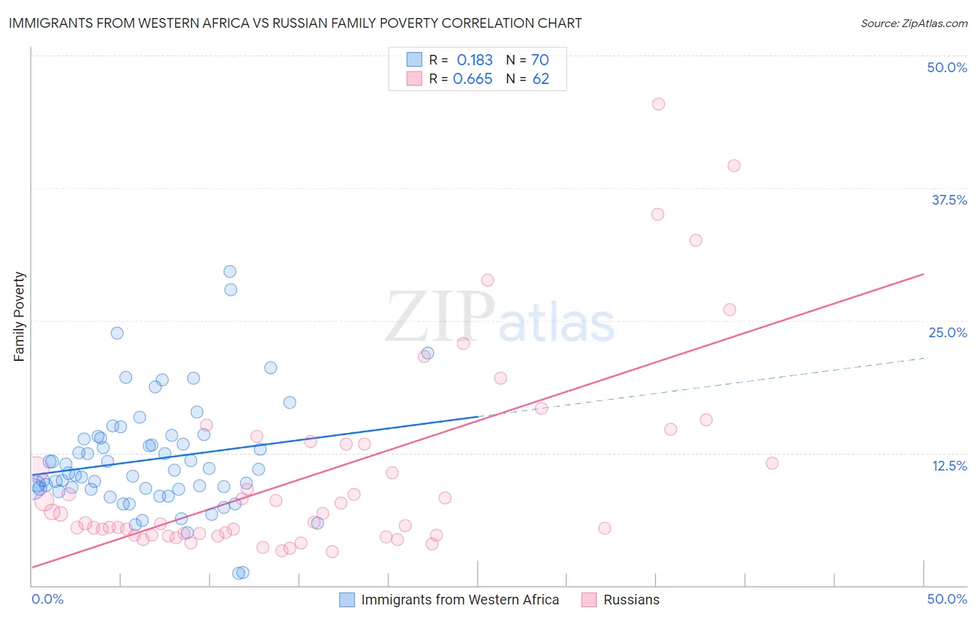 Immigrants from Western Africa vs Russian Family Poverty