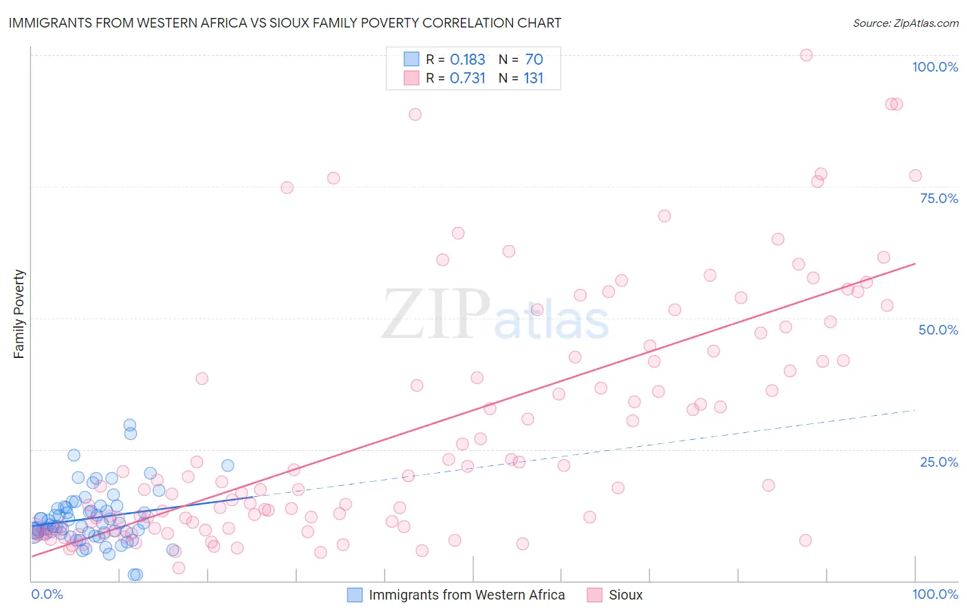 Immigrants from Western Africa vs Sioux Family Poverty