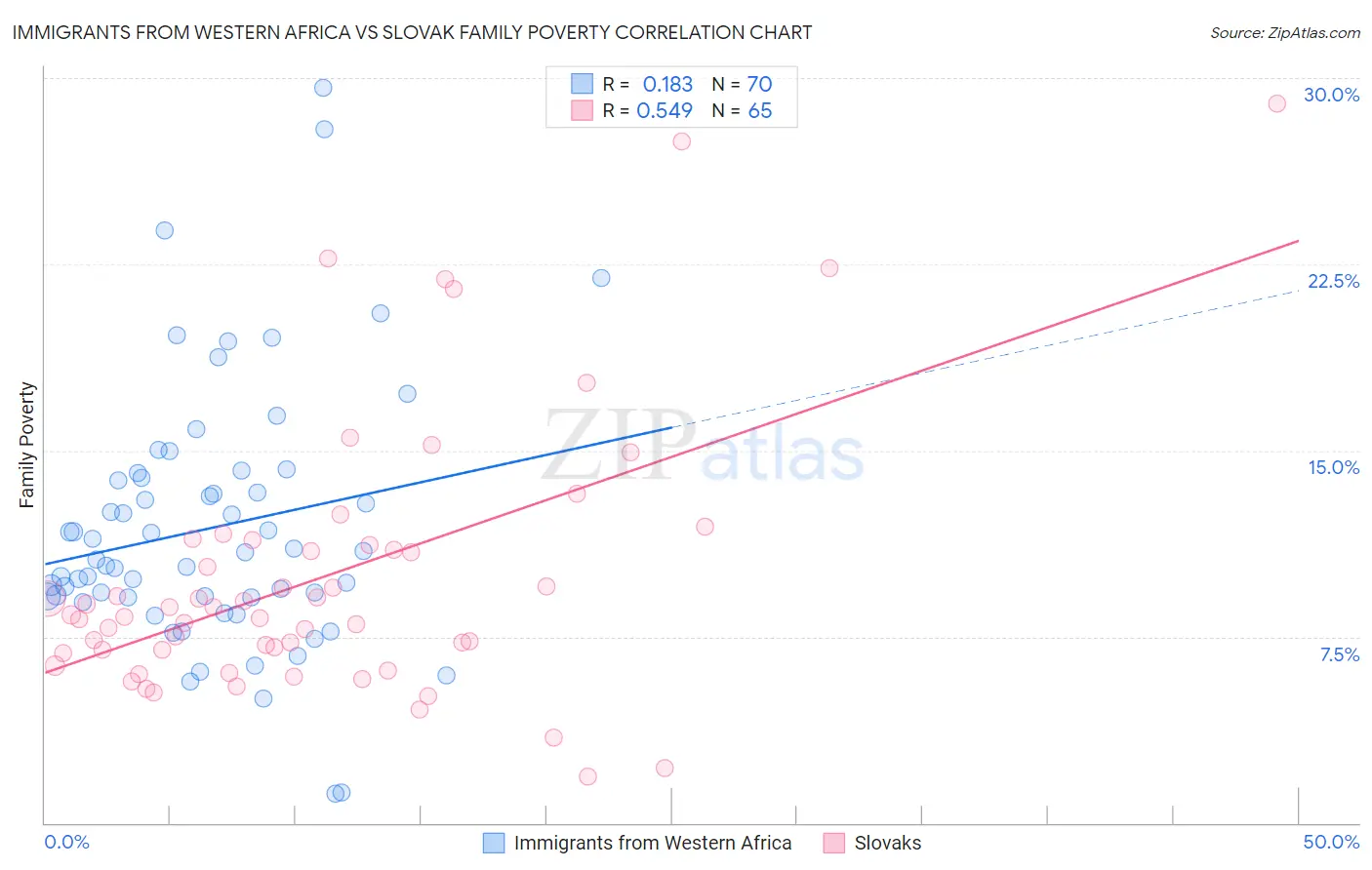 Immigrants from Western Africa vs Slovak Family Poverty