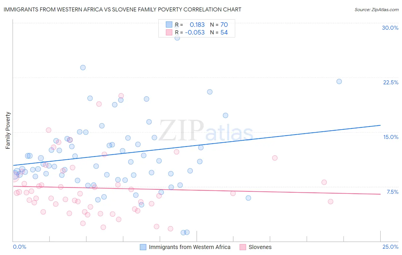 Immigrants from Western Africa vs Slovene Family Poverty