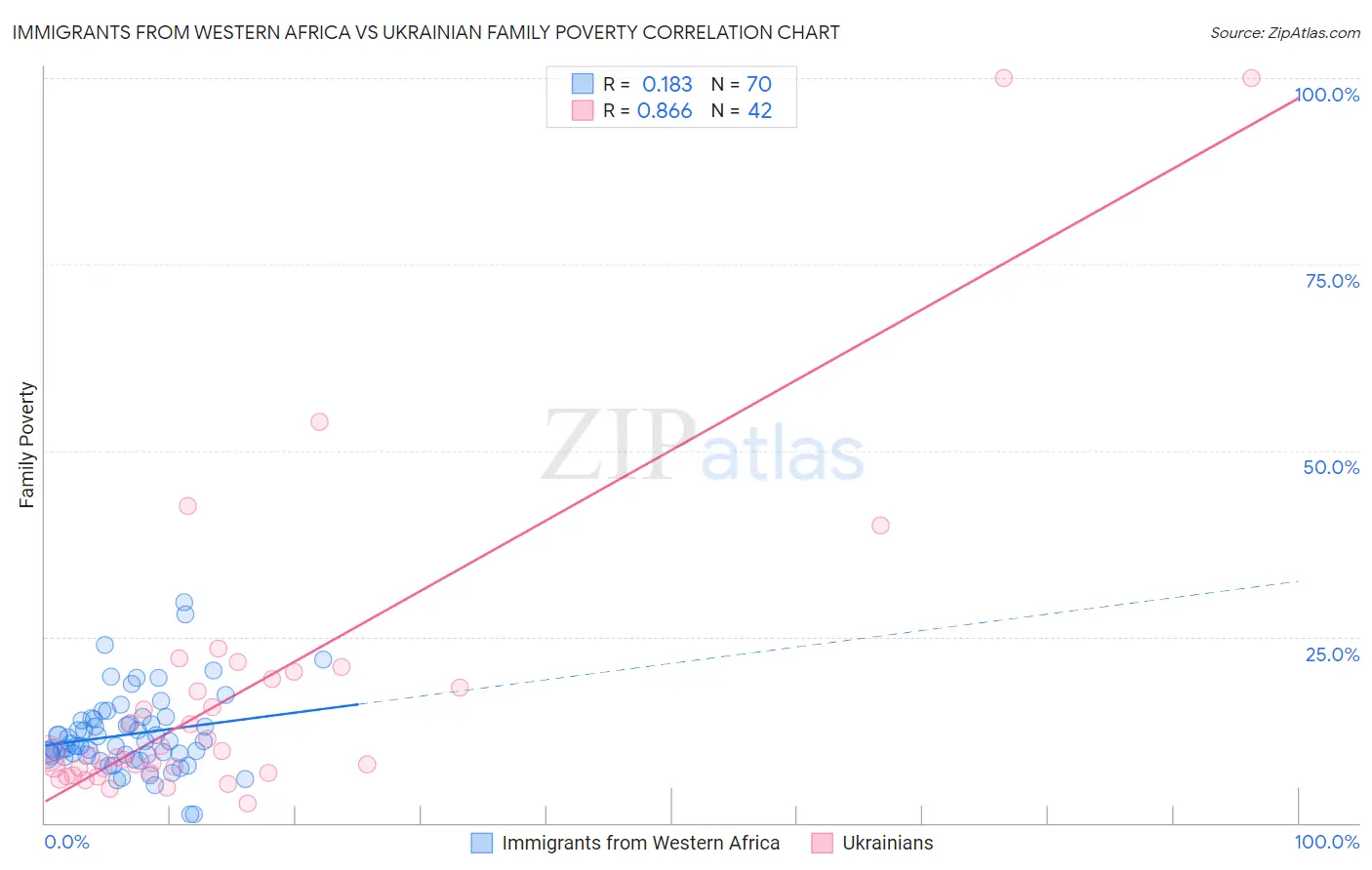 Immigrants from Western Africa vs Ukrainian Family Poverty