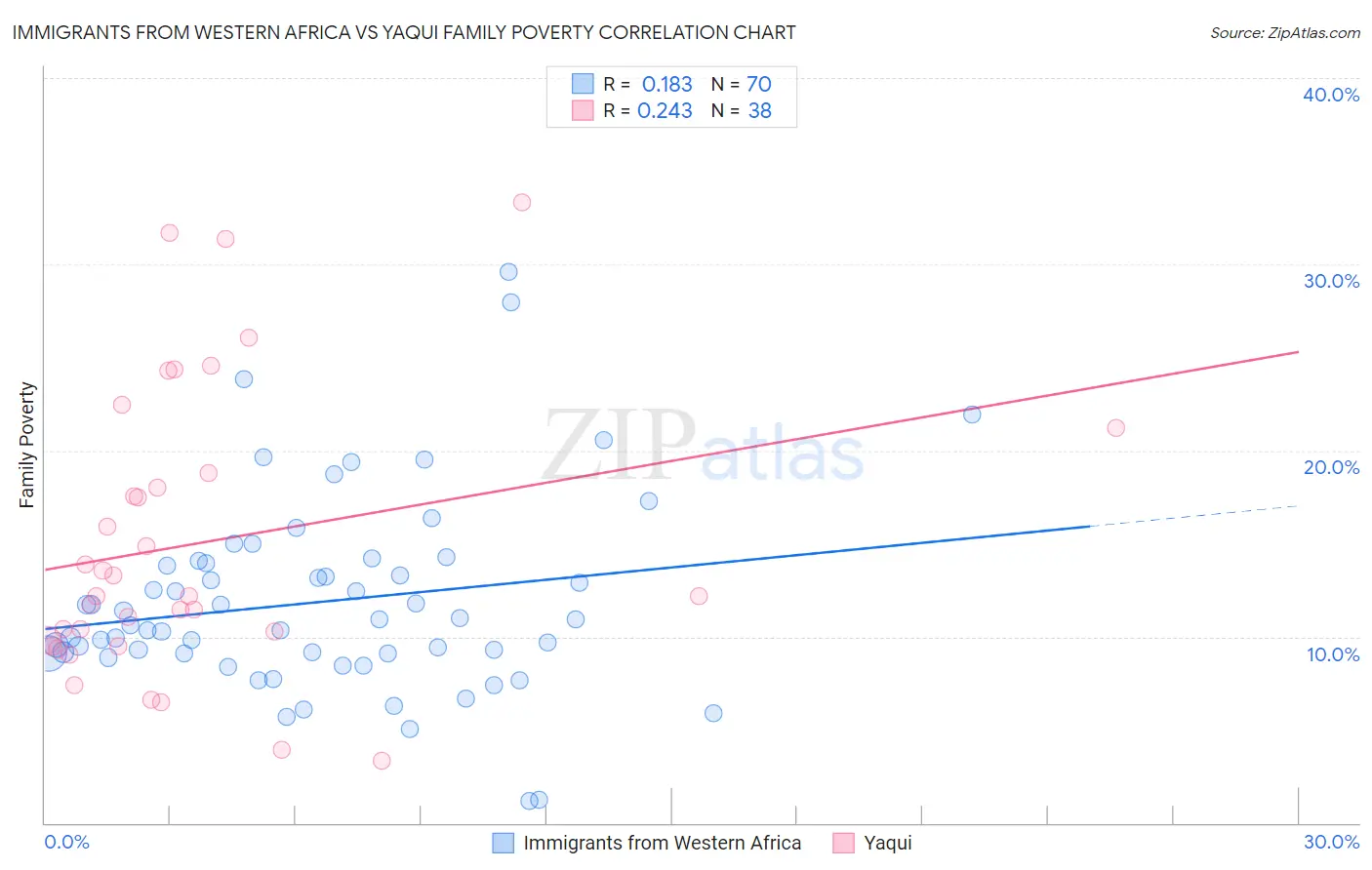 Immigrants from Western Africa vs Yaqui Family Poverty