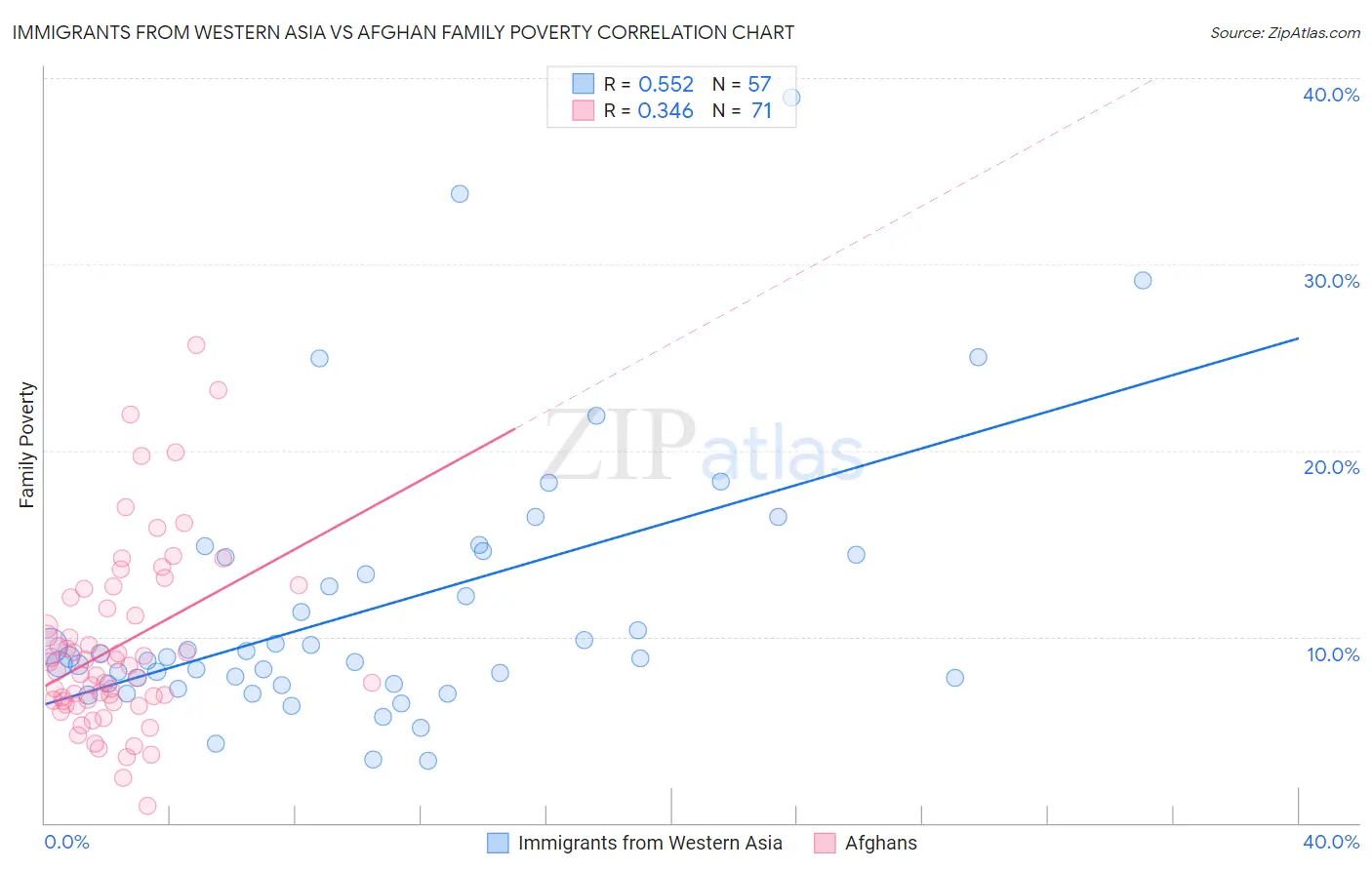 Immigrants from Western Asia vs Afghan Family Poverty