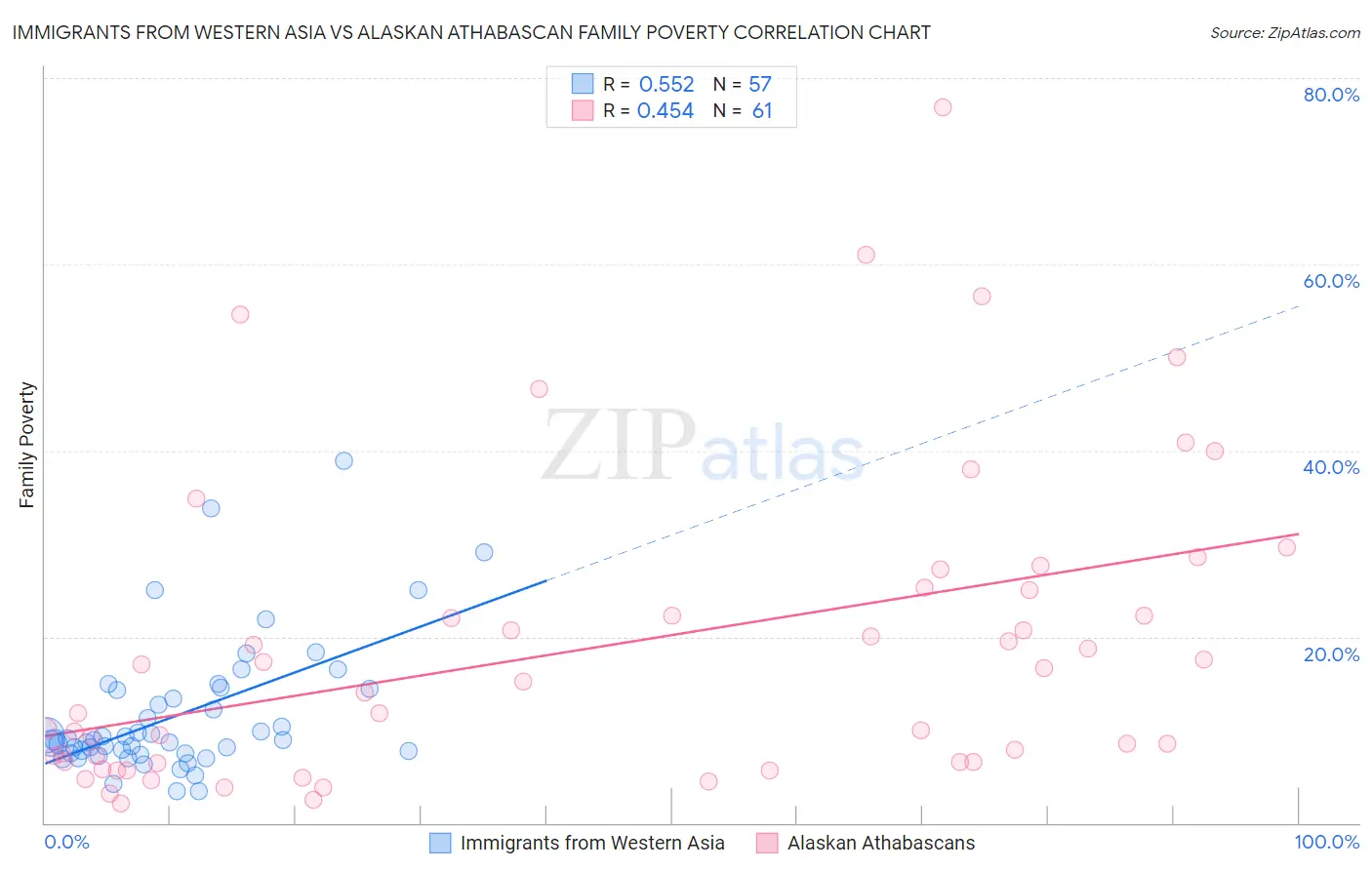 Immigrants from Western Asia vs Alaskan Athabascan Family Poverty