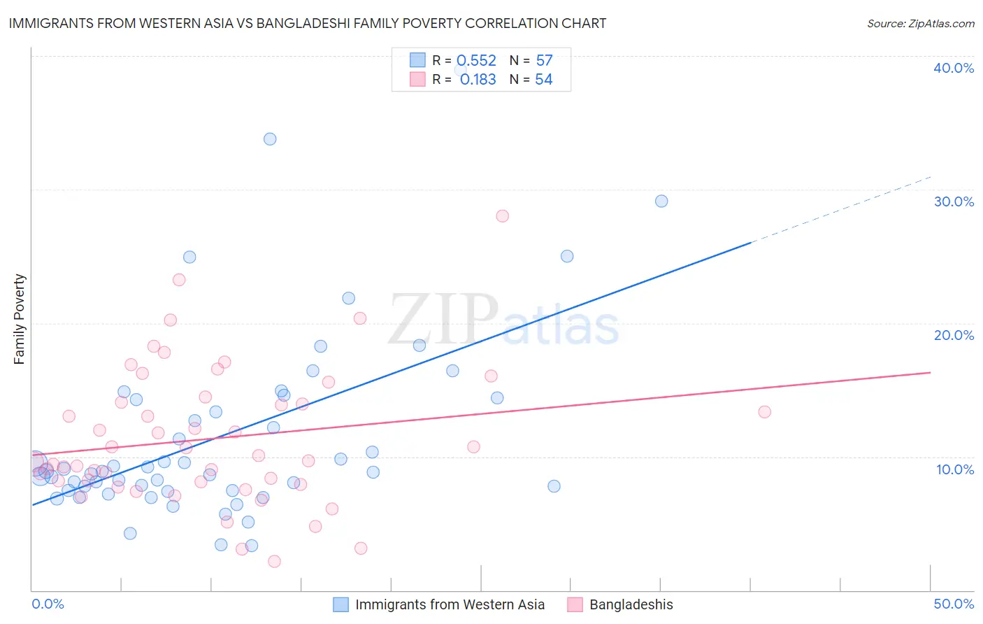 Immigrants from Western Asia vs Bangladeshi Family Poverty