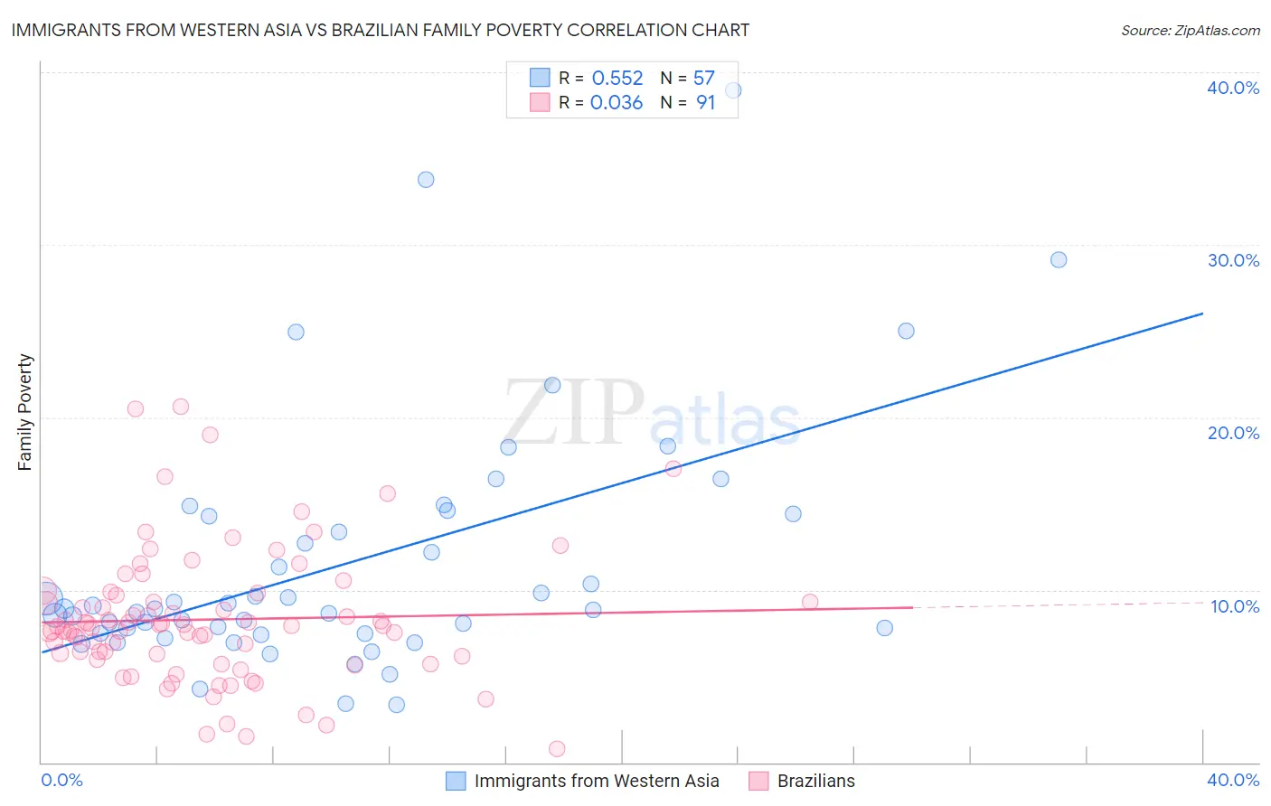 Immigrants from Western Asia vs Brazilian Family Poverty