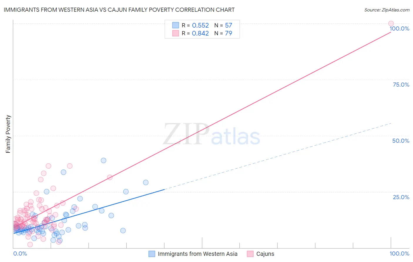 Immigrants from Western Asia vs Cajun Family Poverty