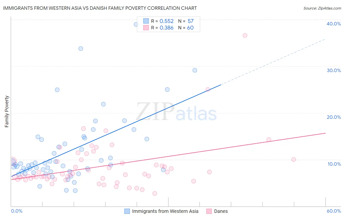 Immigrants from Western Asia vs Danish Family Poverty