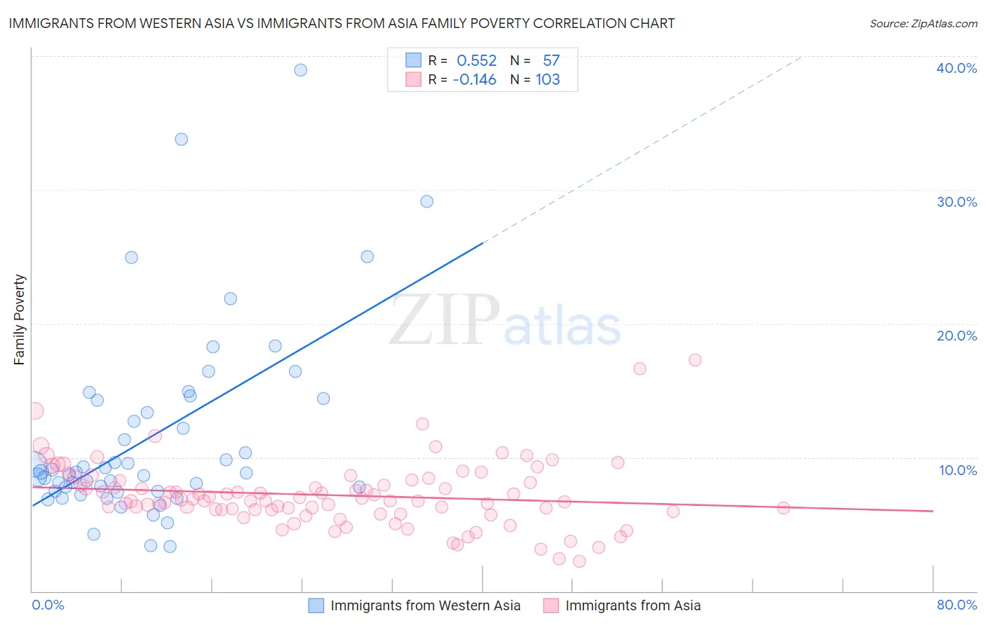 Immigrants from Western Asia vs Immigrants from Asia Family Poverty