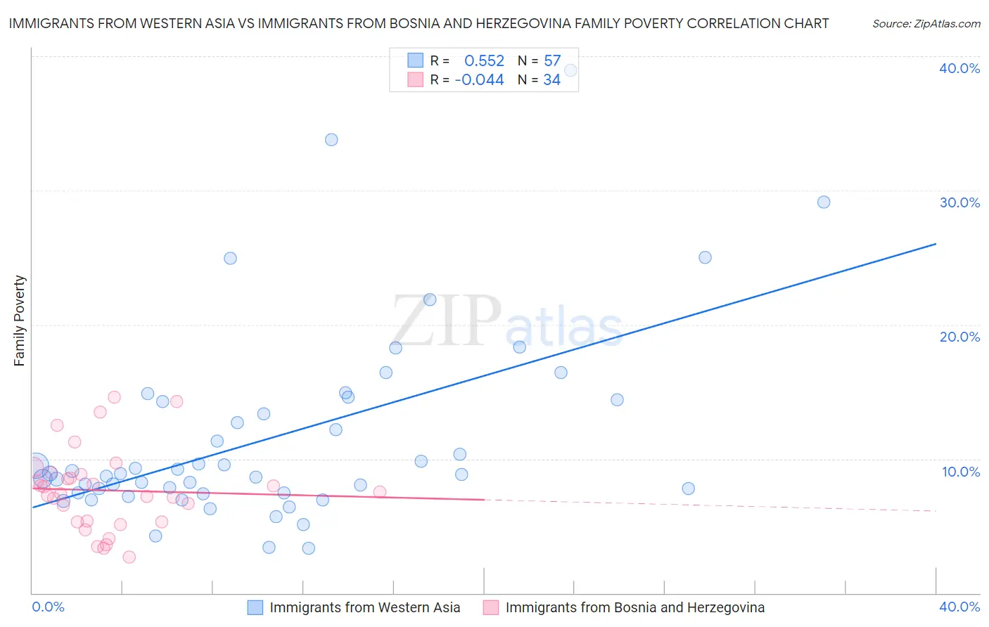 Immigrants from Western Asia vs Immigrants from Bosnia and Herzegovina Family Poverty
