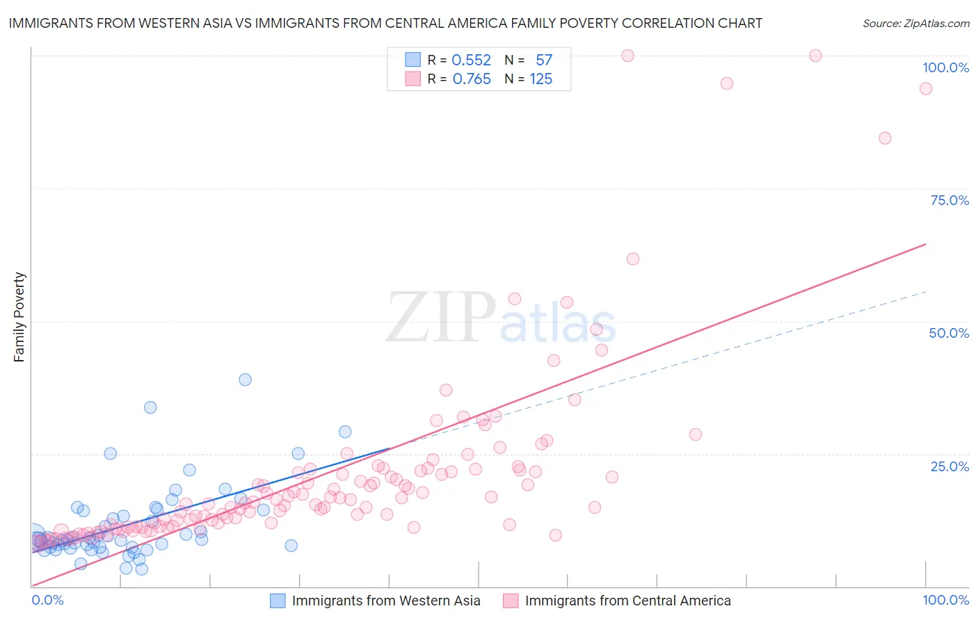 Immigrants from Western Asia vs Immigrants from Central America Family Poverty