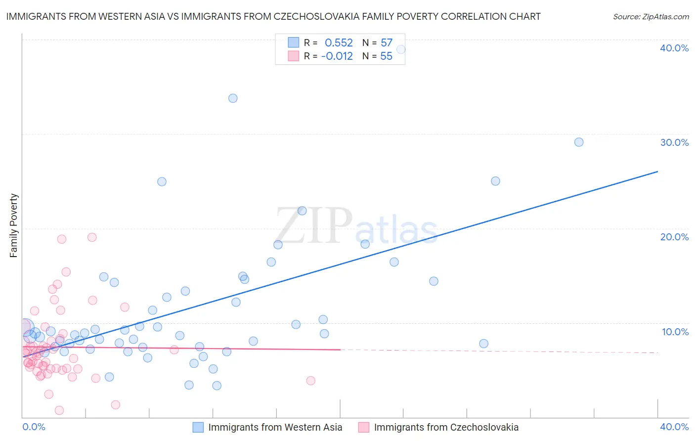 Immigrants from Western Asia vs Immigrants from Czechoslovakia Family Poverty