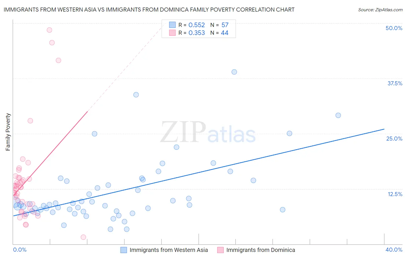 Immigrants from Western Asia vs Immigrants from Dominica Family Poverty