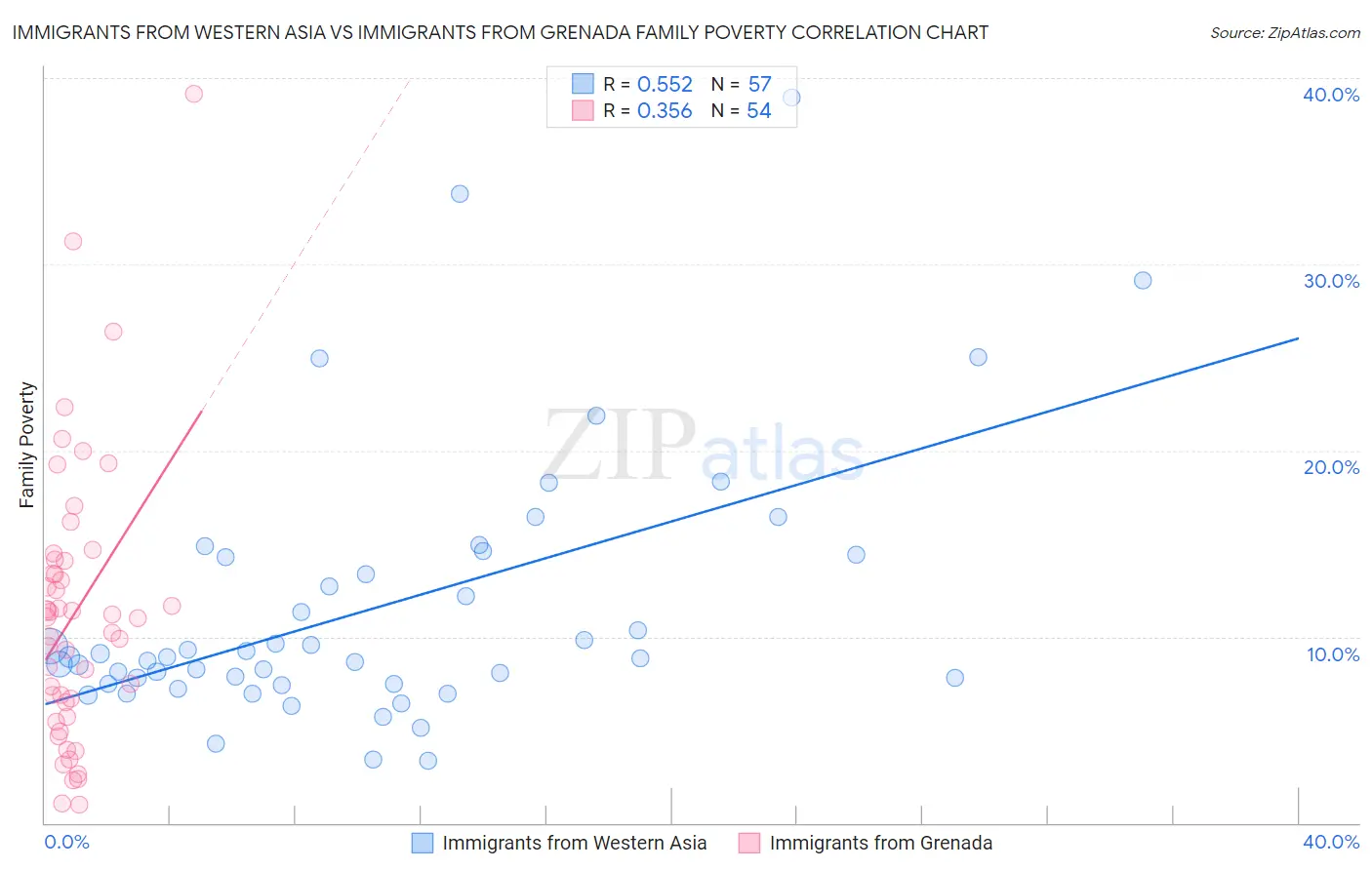 Immigrants from Western Asia vs Immigrants from Grenada Family Poverty