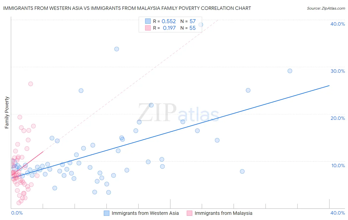 Immigrants from Western Asia vs Immigrants from Malaysia Family Poverty