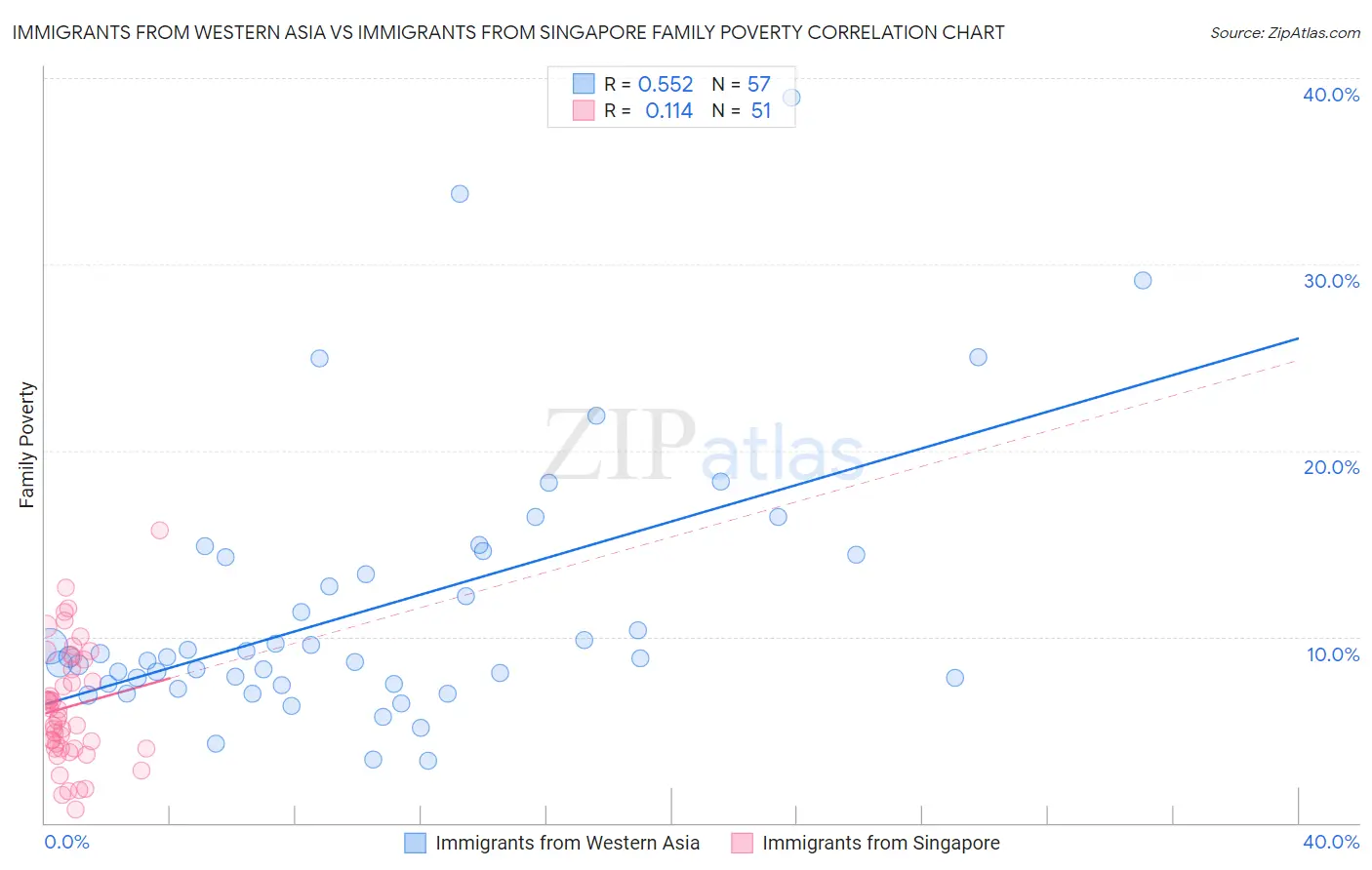 Immigrants from Western Asia vs Immigrants from Singapore Family Poverty