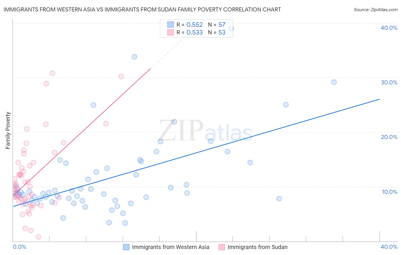 Immigrants from Western Asia vs Immigrants from Sudan Family Poverty