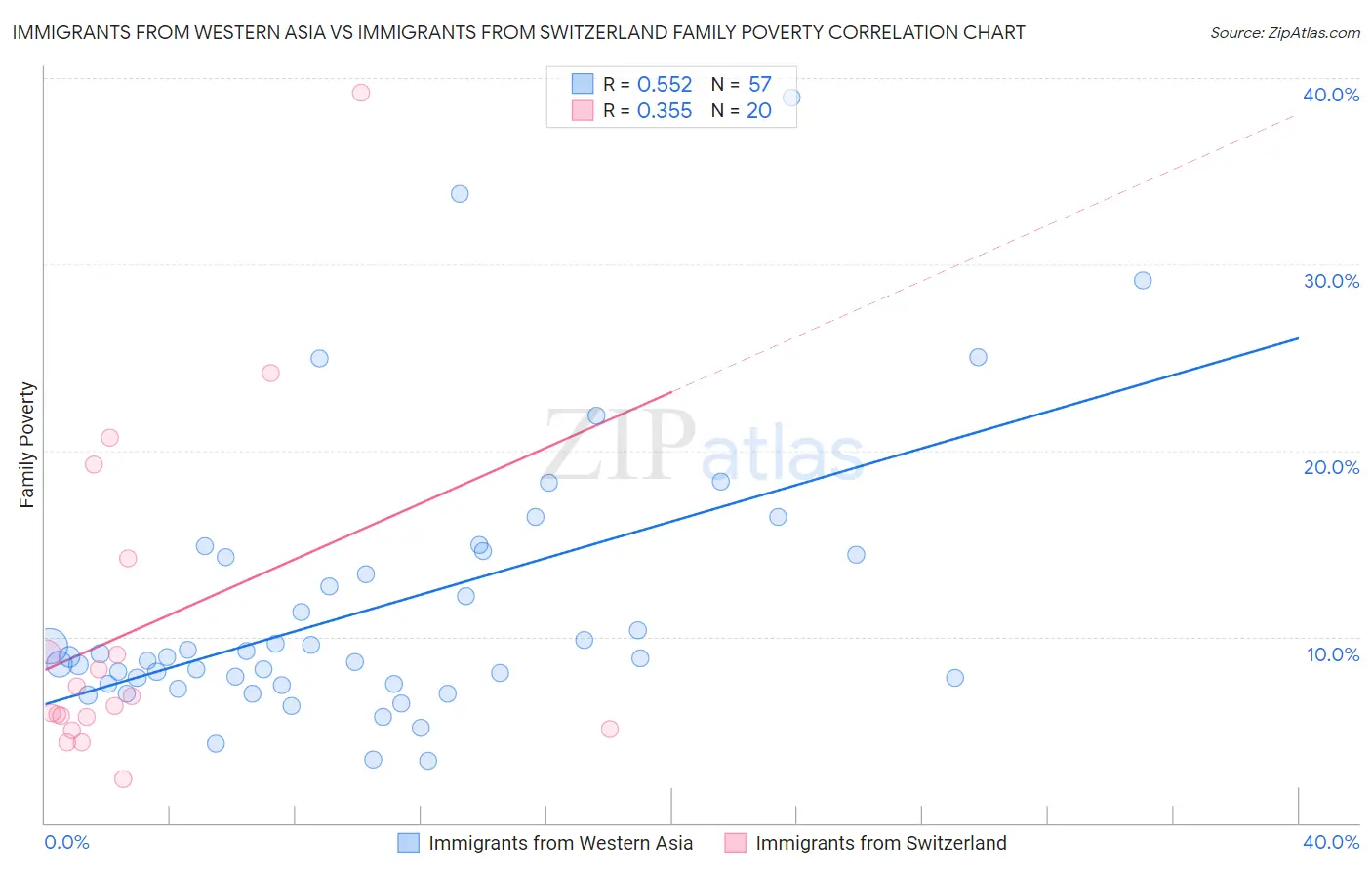 Immigrants from Western Asia vs Immigrants from Switzerland Family Poverty