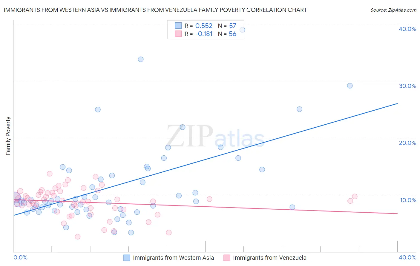 Immigrants from Western Asia vs Immigrants from Venezuela Family Poverty