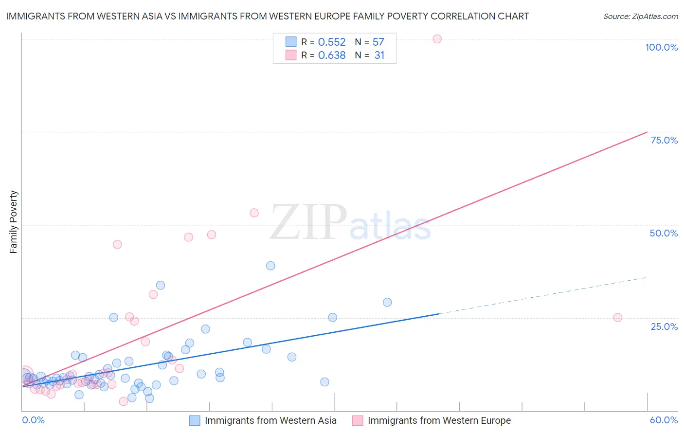 Immigrants from Western Asia vs Immigrants from Western Europe Family Poverty