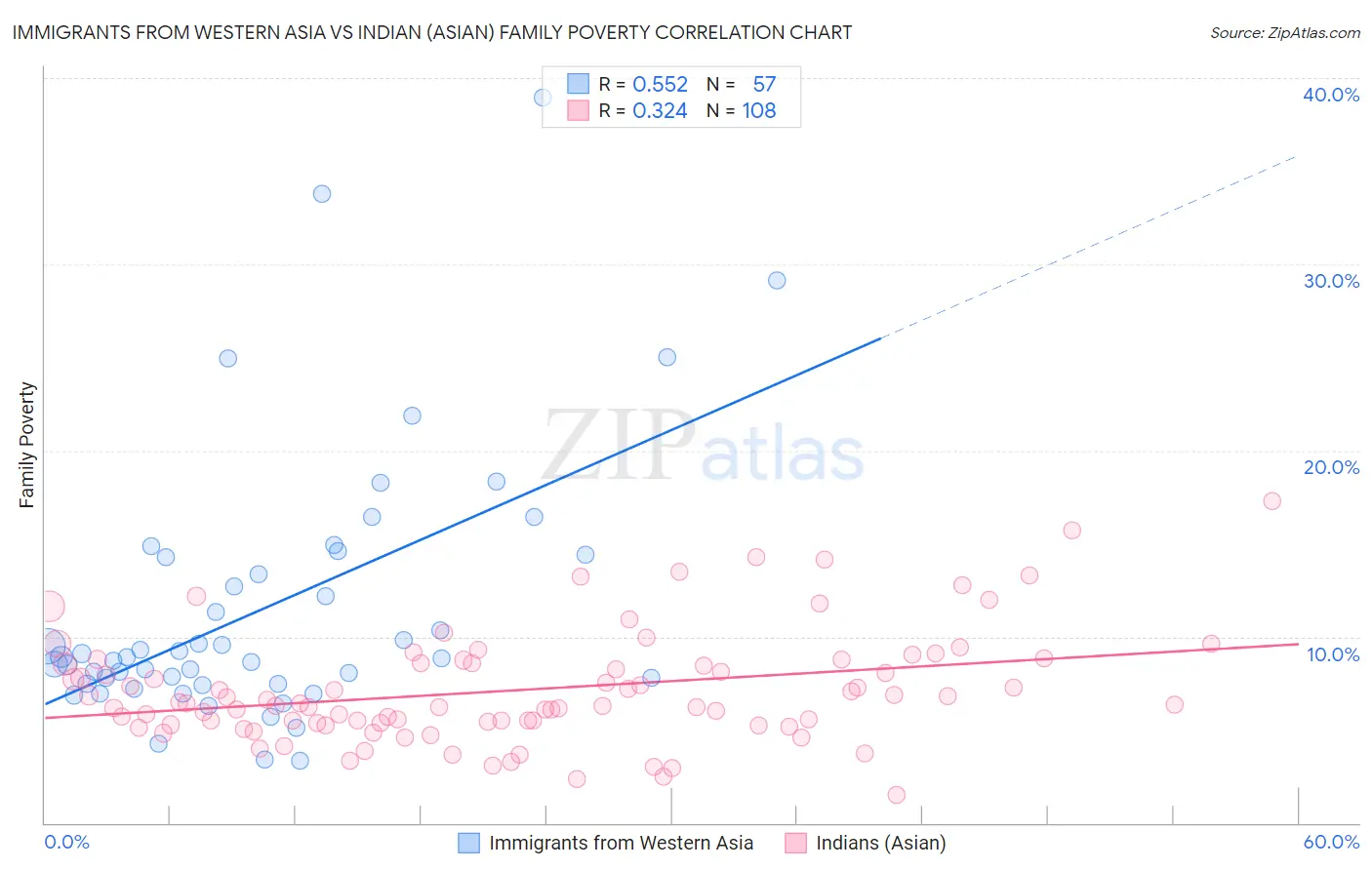 Immigrants from Western Asia vs Indian (Asian) Family Poverty