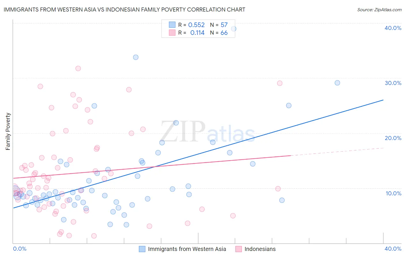 Immigrants from Western Asia vs Indonesian Family Poverty