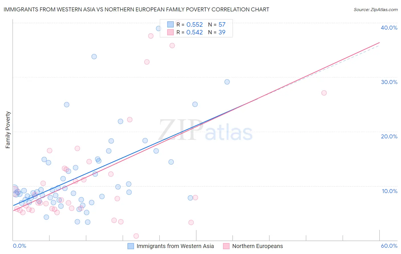 Immigrants from Western Asia vs Northern European Family Poverty