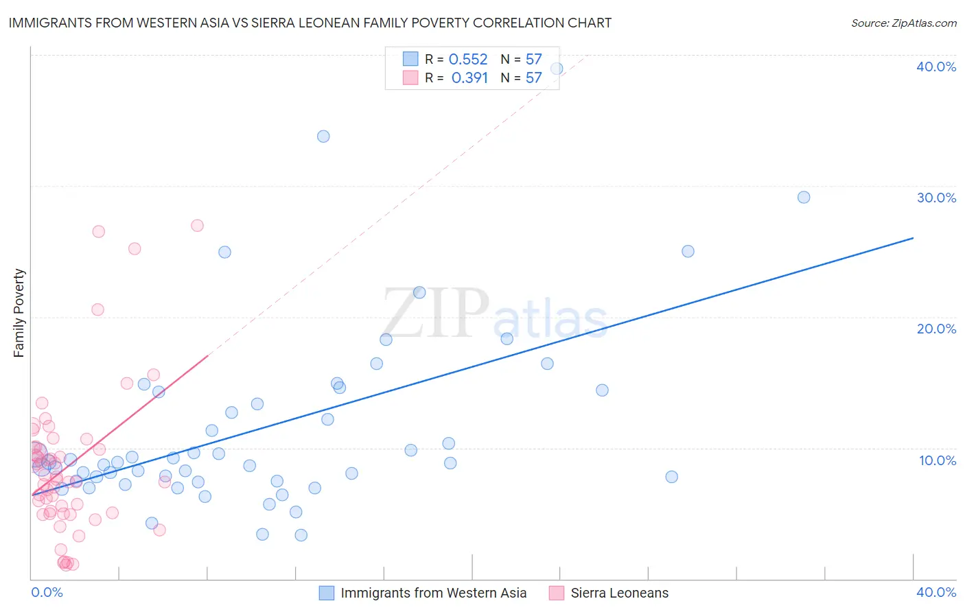 Immigrants from Western Asia vs Sierra Leonean Family Poverty