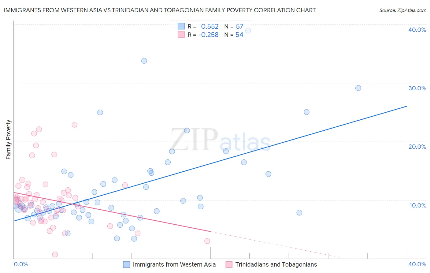 Immigrants from Western Asia vs Trinidadian and Tobagonian Family Poverty