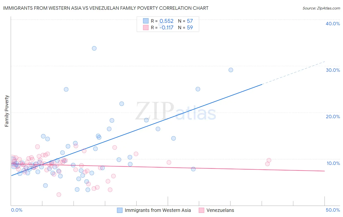 Immigrants from Western Asia vs Venezuelan Family Poverty