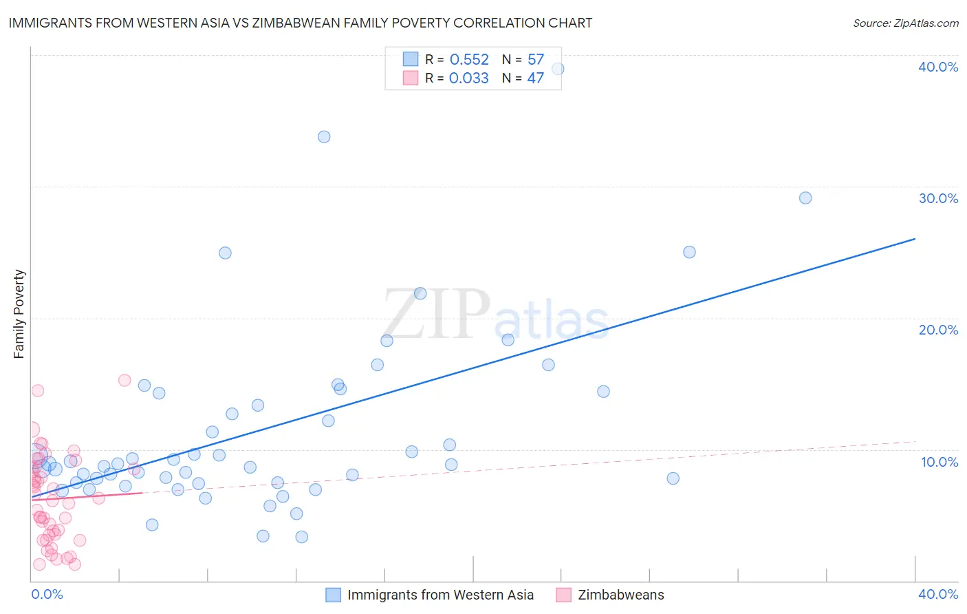 Immigrants from Western Asia vs Zimbabwean Family Poverty