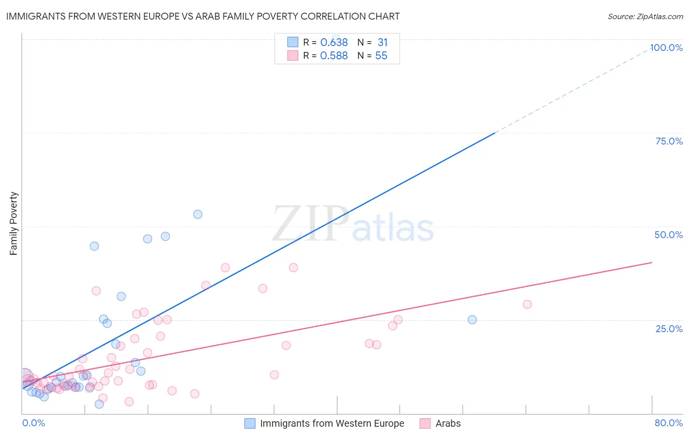 Immigrants from Western Europe vs Arab Family Poverty