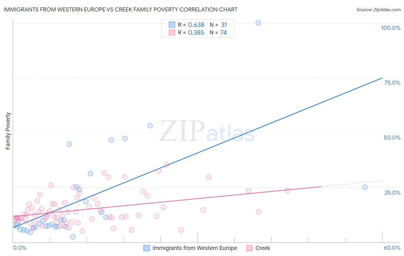 Immigrants from Western Europe vs Creek Family Poverty