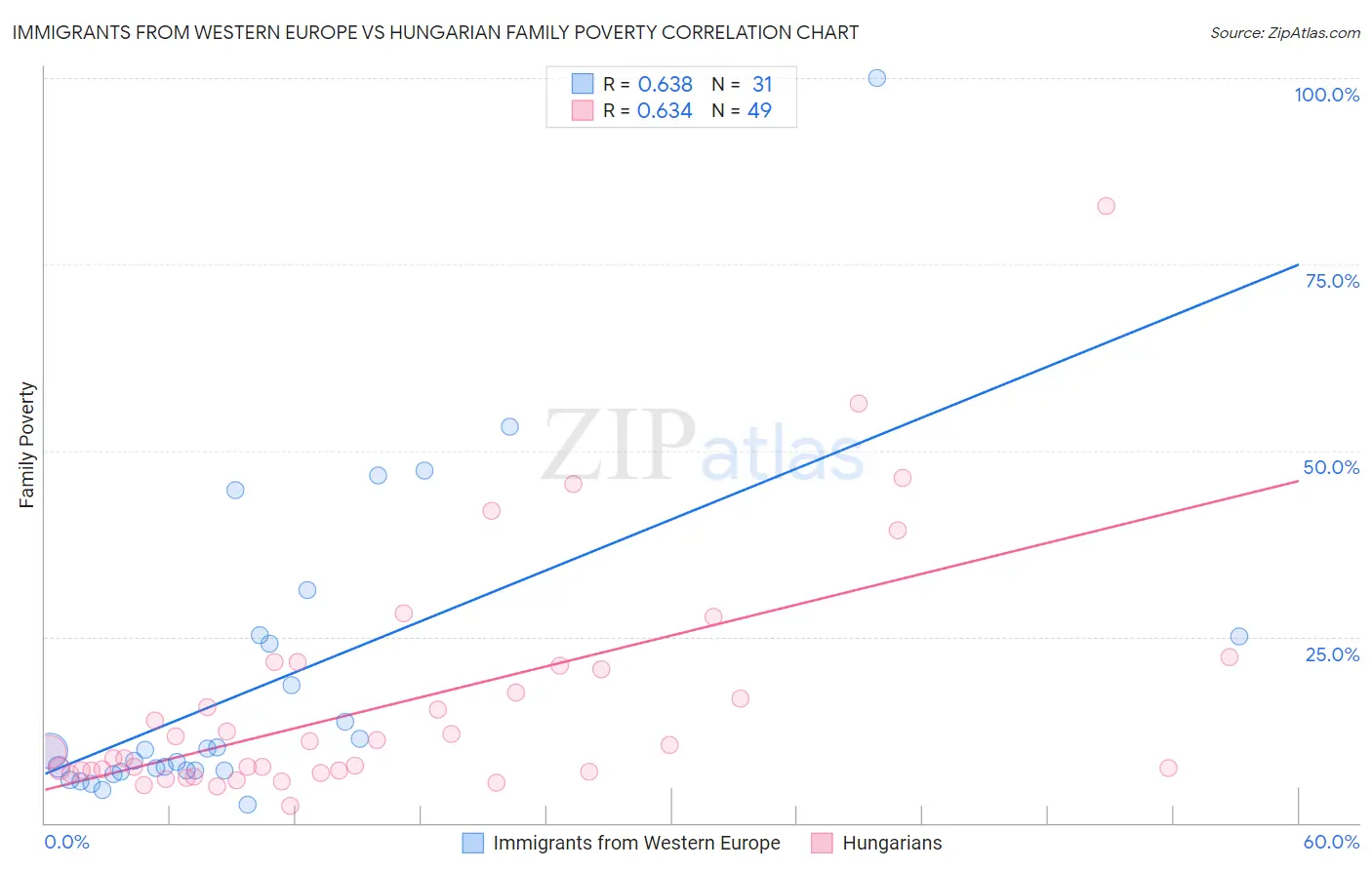 Immigrants from Western Europe vs Hungarian Family Poverty