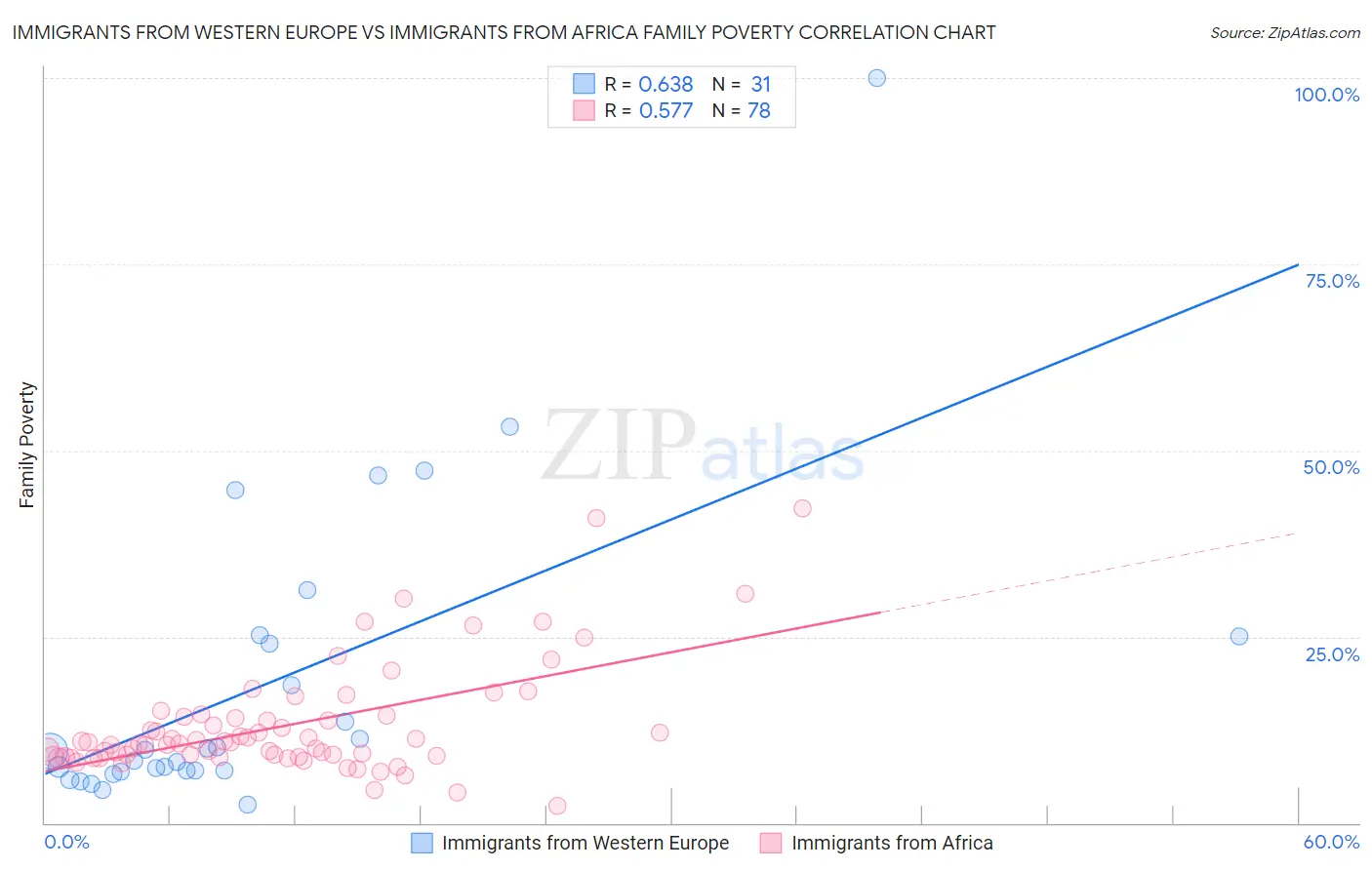 Immigrants from Western Europe vs Immigrants from Africa Family Poverty