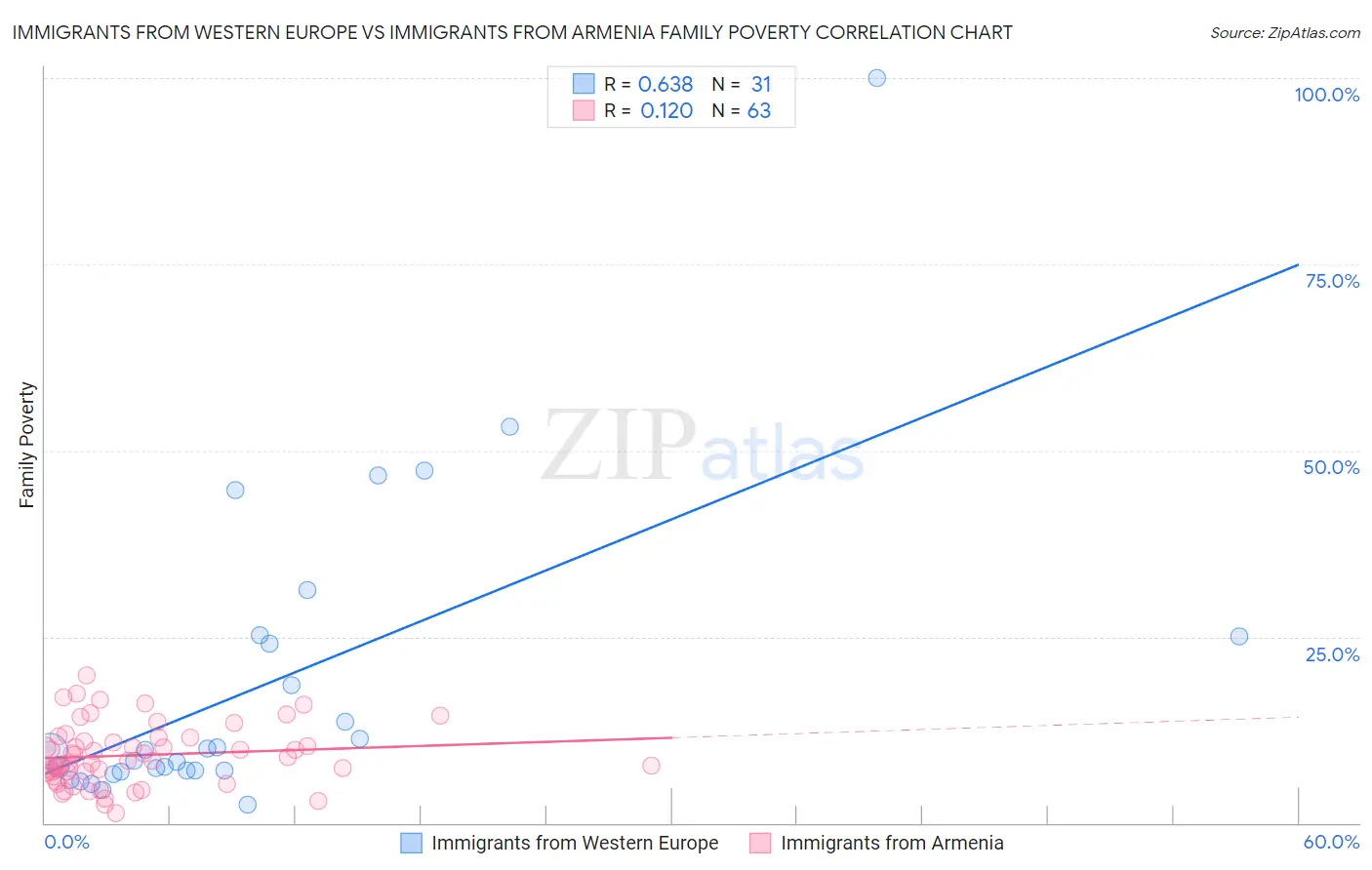 Immigrants from Western Europe vs Immigrants from Armenia Family Poverty