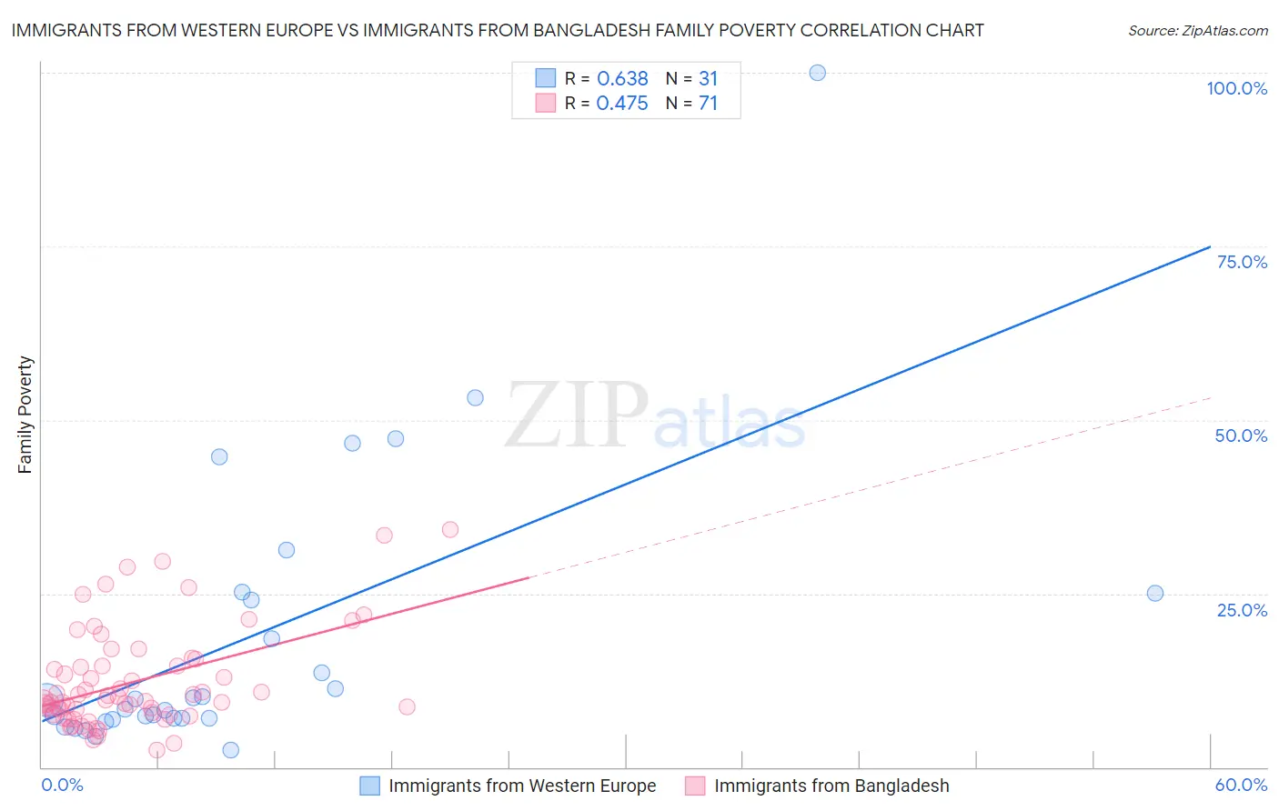 Immigrants from Western Europe vs Immigrants from Bangladesh Family Poverty