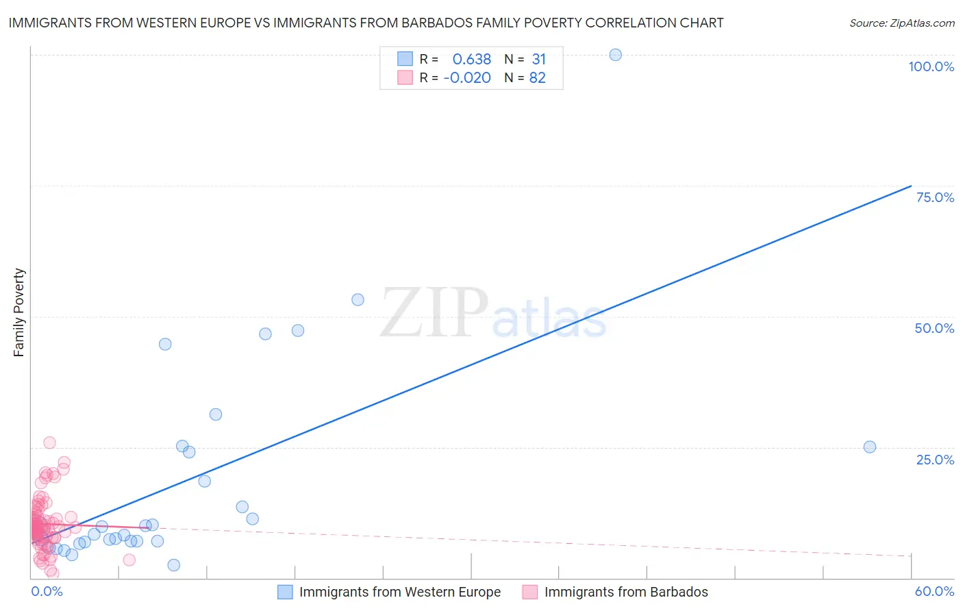 Immigrants from Western Europe vs Immigrants from Barbados Family Poverty