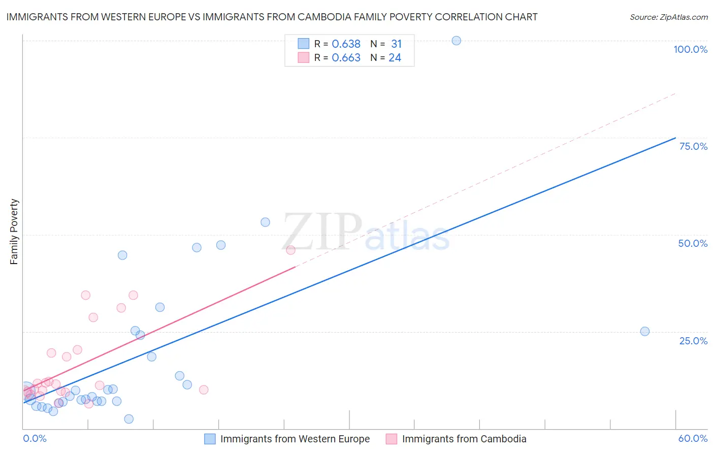 Immigrants from Western Europe vs Immigrants from Cambodia Family Poverty