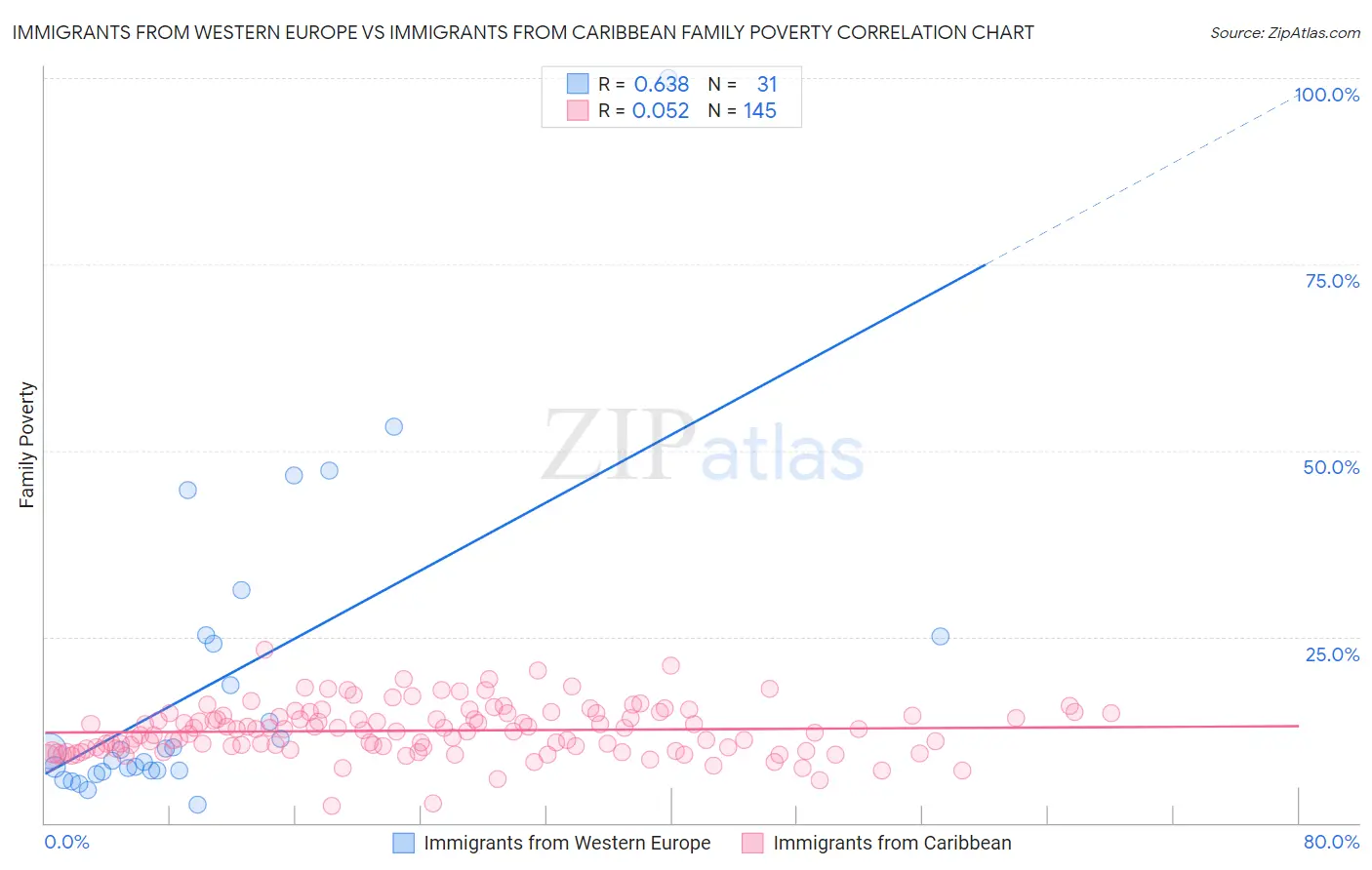 Immigrants from Western Europe vs Immigrants from Caribbean Family Poverty