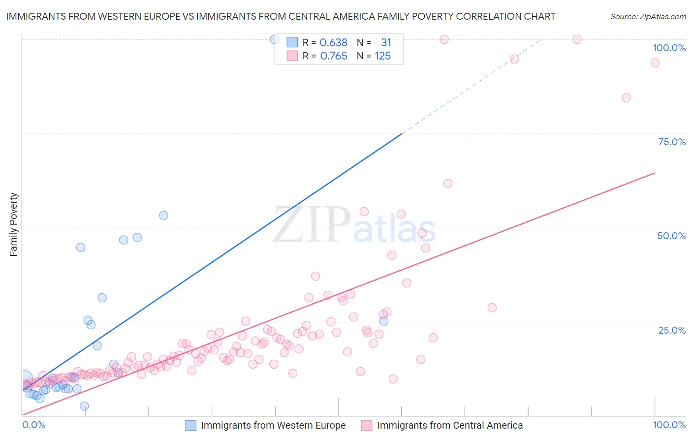 Immigrants from Western Europe vs Immigrants from Central America Family Poverty