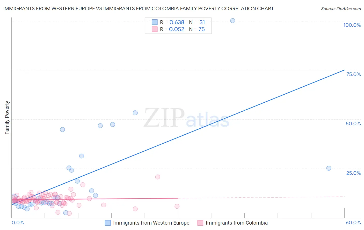 Immigrants from Western Europe vs Immigrants from Colombia Family Poverty