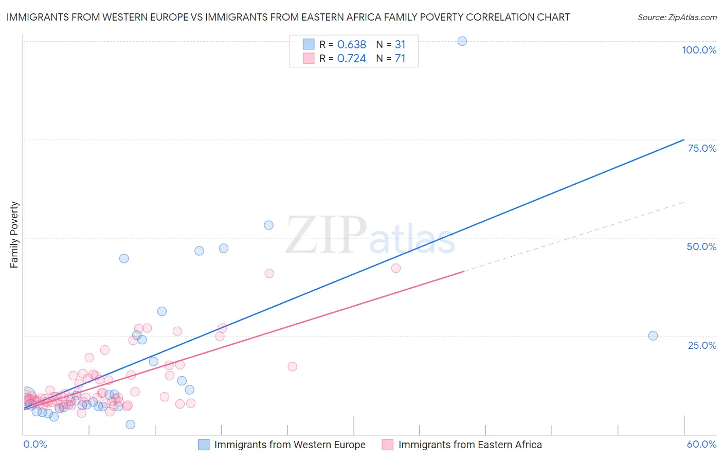 Immigrants from Western Europe vs Immigrants from Eastern Africa Family Poverty