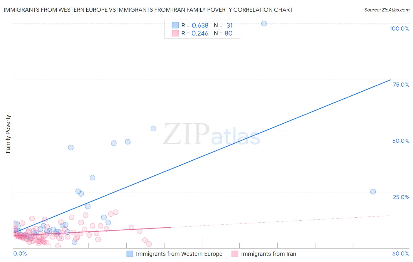 Immigrants from Western Europe vs Immigrants from Iran Family Poverty