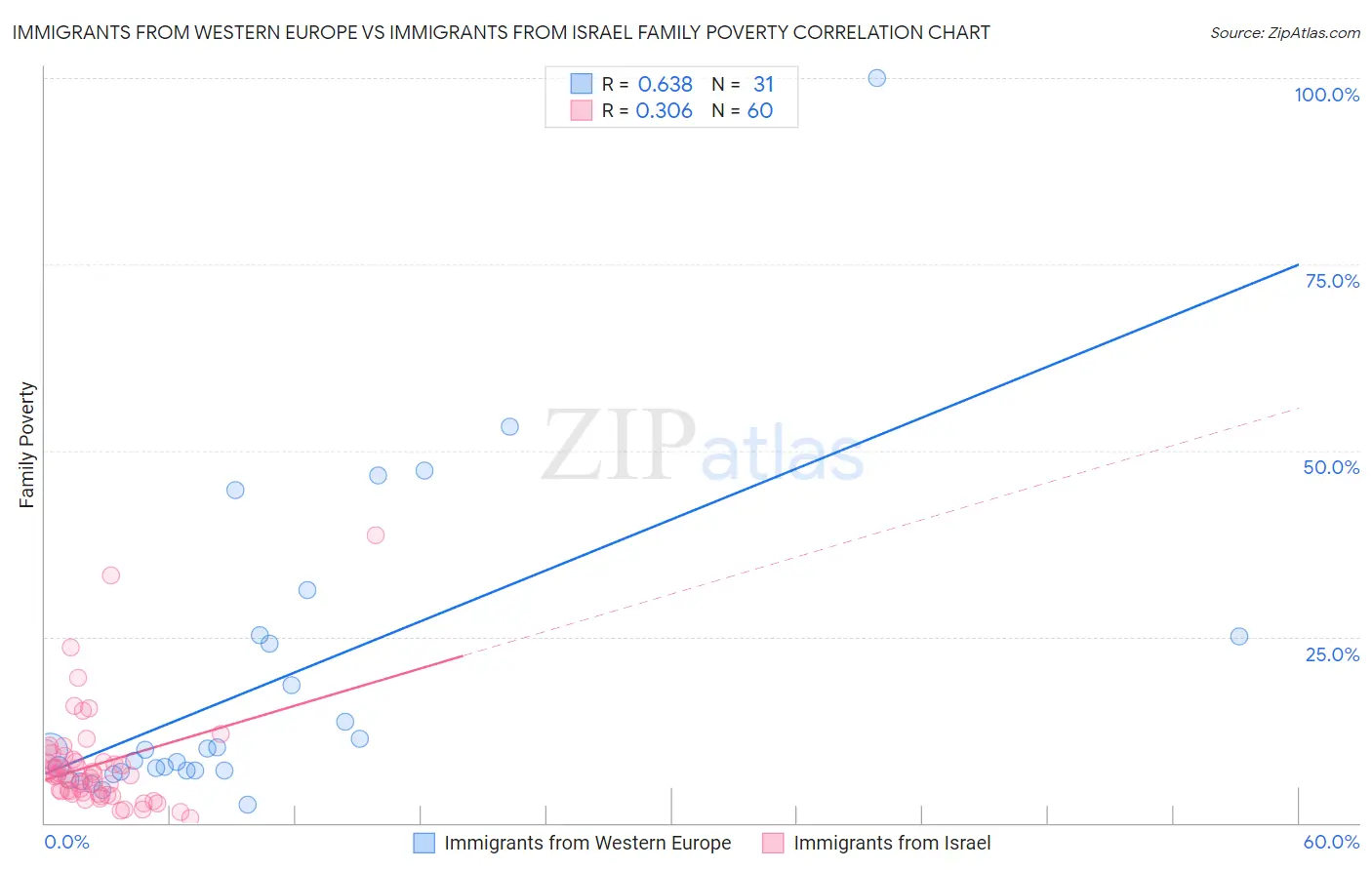 Immigrants from Western Europe vs Immigrants from Israel Family Poverty