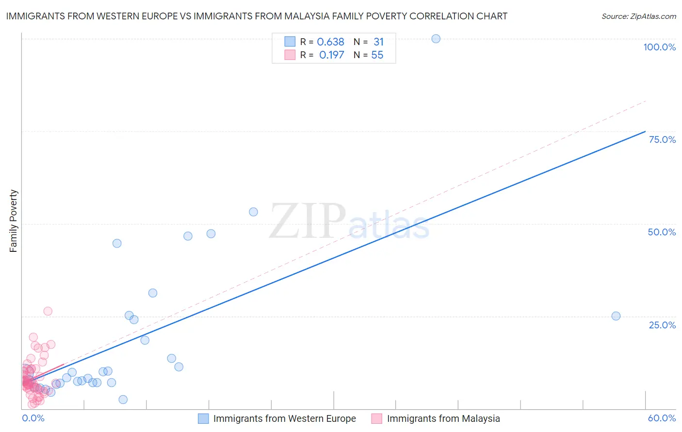 Immigrants from Western Europe vs Immigrants from Malaysia Family Poverty