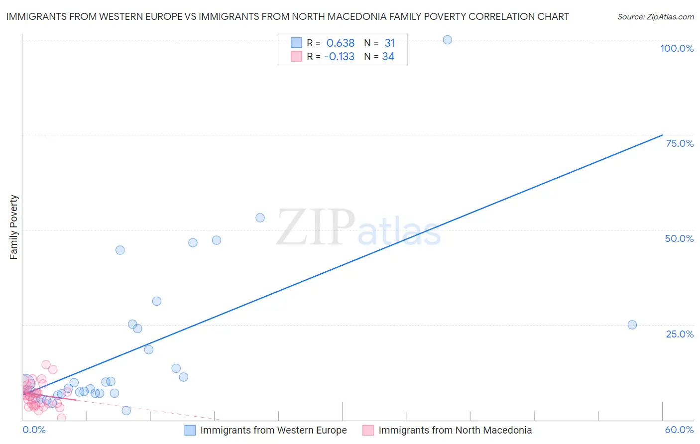 Immigrants from Western Europe vs Immigrants from North Macedonia Family Poverty