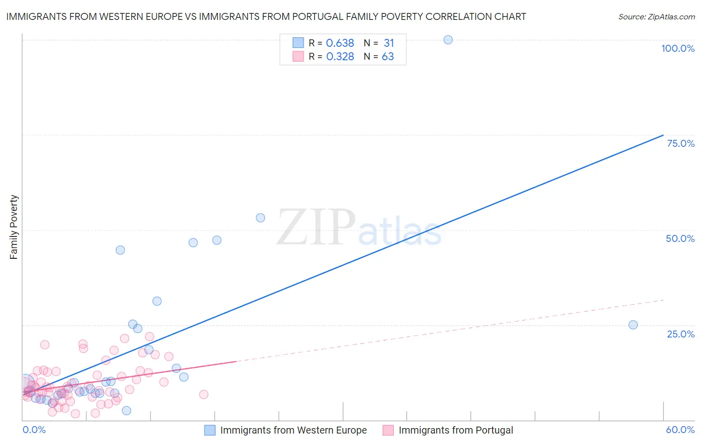 Immigrants from Western Europe vs Immigrants from Portugal Family Poverty